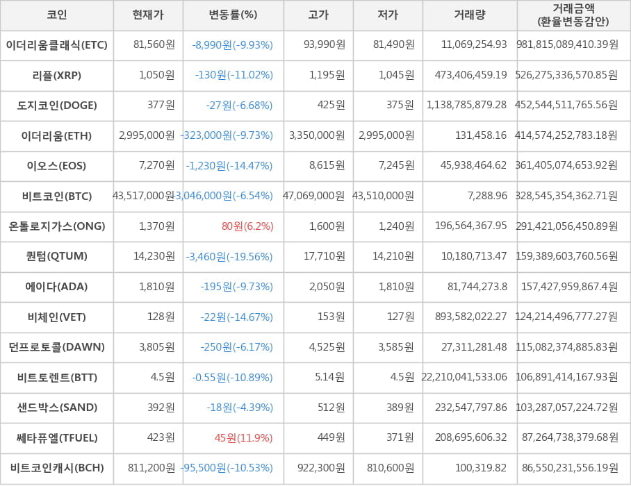 비트코인, 이더리움클래식, 리플, 도지코인, 이더리움, 이오스, 온톨로지가스, 퀀텀, 에이다, 비체인, 던프로토콜, 비트토렌트, 샌드박스, 쎄타퓨엘, 비트코인캐시