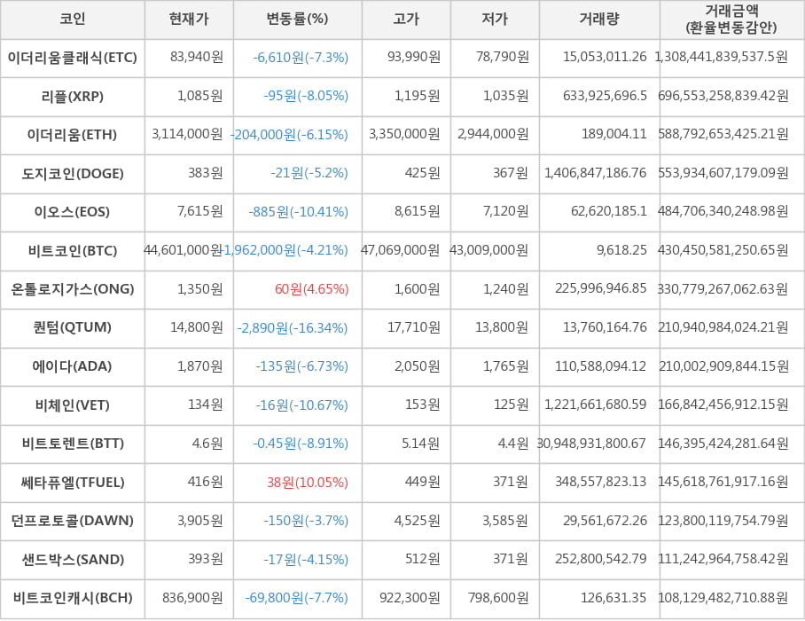 비트코인, 이더리움클래식, 리플, 이더리움, 도지코인, 이오스, 온톨로지가스, 퀀텀, 에이다, 비체인, 비트토렌트, 쎄타퓨엘, 던프로토콜, 샌드박스, 비트코인캐시