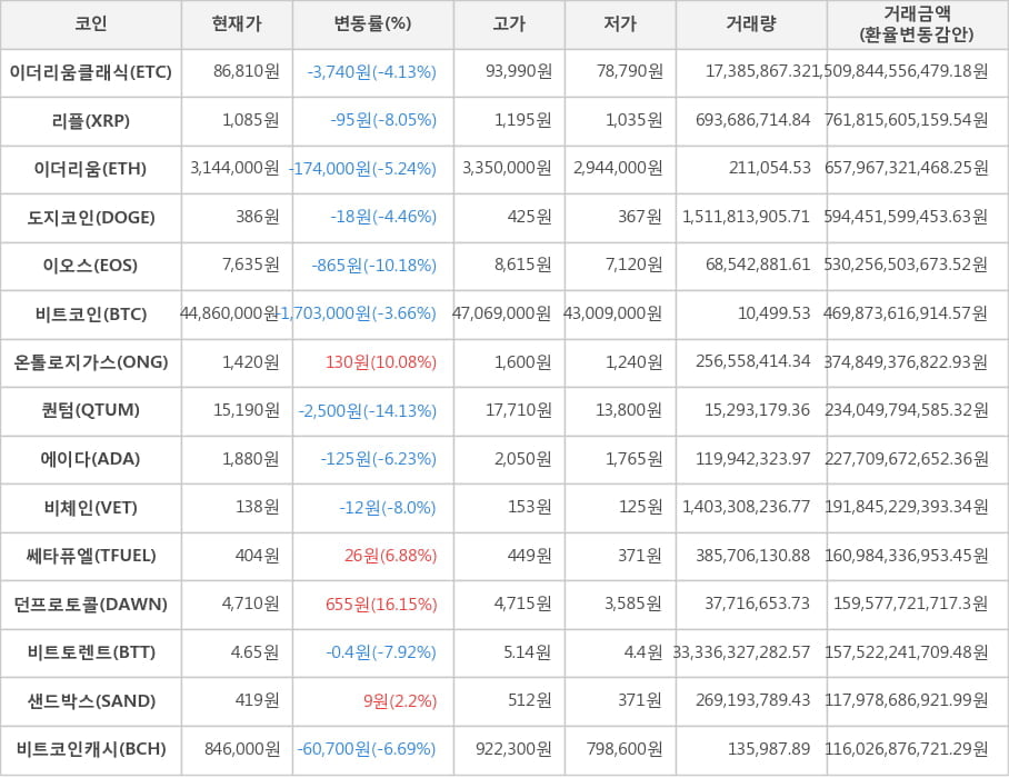 비트코인, 이더리움클래식, 리플, 이더리움, 도지코인, 이오스, 온톨로지가스, 퀀텀, 에이다, 비체인, 쎄타퓨엘, 던프로토콜, 비트토렌트, 샌드박스, 비트코인캐시