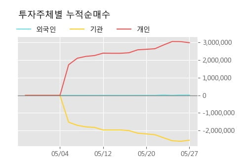 '삼성스팩2호' 52주 신고가 경신, 단기·중기 이평선 정배열로 상승세