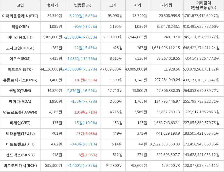 비트코인, 이더리움클래식, 리플, 이더리움, 도지코인, 이오스, 온톨로지가스, 퀀텀, 에이다, 던프로토콜, 비체인, 쎄타퓨엘, 비트토렌트, 샌드박스, 비트코인캐시