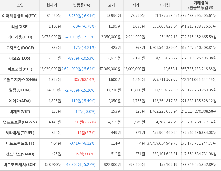 비트코인, 이더리움클래식, 리플, 이더리움, 도지코인, 이오스, 온톨로지가스, 퀀텀, 에이다, 비체인, 던프로토콜, 쎄타퓨엘, 비트토렌트, 샌드박스, 비트코인캐시