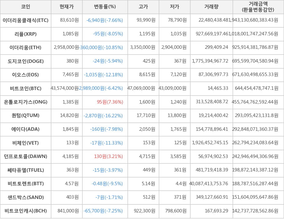 비트코인, 이더리움클래식, 리플, 이더리움, 도지코인, 이오스, 온톨로지가스, 퀀텀, 에이다, 비체인, 던프로토콜, 쎄타퓨엘, 비트토렌트, 샌드박스, 비트코인캐시