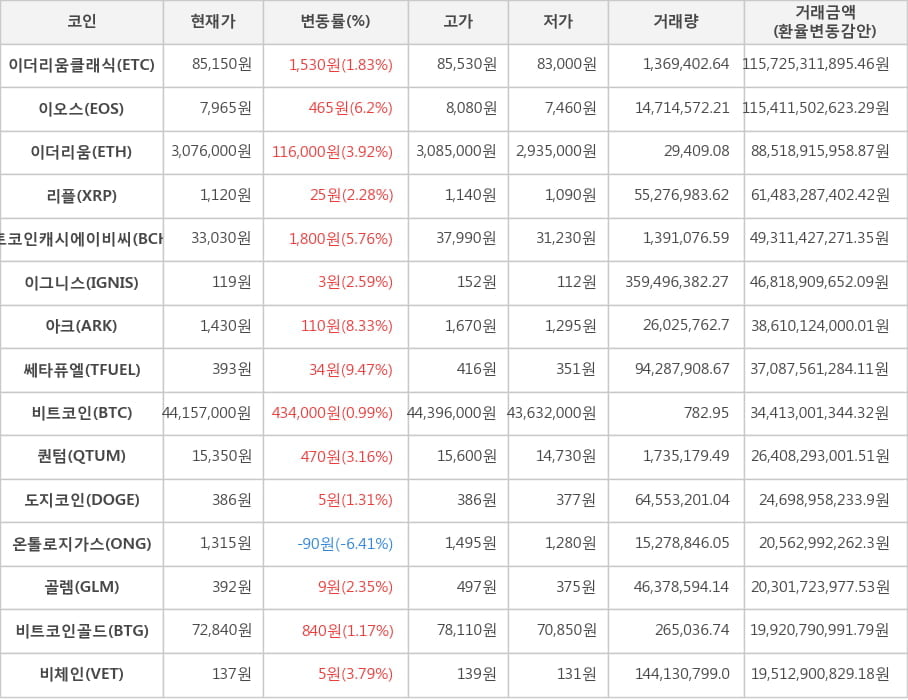 비트코인, 이더리움클래식, 이오스, 이더리움, 리플, 비트코인캐시에이비씨, 이그니스, 아크, 쎄타퓨엘, 퀀텀, 도지코인, 온톨로지가스, 골렘, 비트코인골드, 비체인