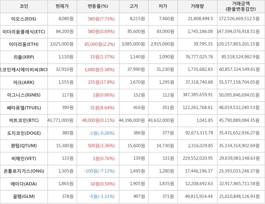 비트코인, 이오스, 이더리움클래식, 이더리움, 리플, 비트코인캐시에이비씨, 아크, 이그니스, 쎄타퓨엘, 도지코인, 퀀텀, 비체인, 온톨로지가스, 에이다, 골렘