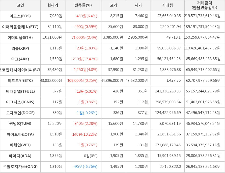 비트코인, 이오스, 이더리움클래식, 이더리움, 리플, 아크, 비트코인캐시에이비씨, 쎄타퓨엘, 이그니스, 도지코인, 퀀텀, 아이오타, 비체인, 에이다, 온톨로지가스