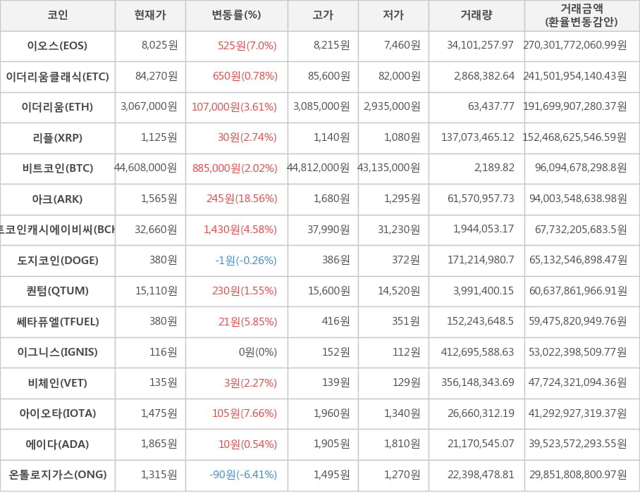 비트코인, 이오스, 이더리움클래식, 이더리움, 리플, 아크, 비트코인캐시에이비씨, 도지코인, 퀀텀, 쎄타퓨엘, 이그니스, 비체인, 아이오타, 에이다, 온톨로지가스