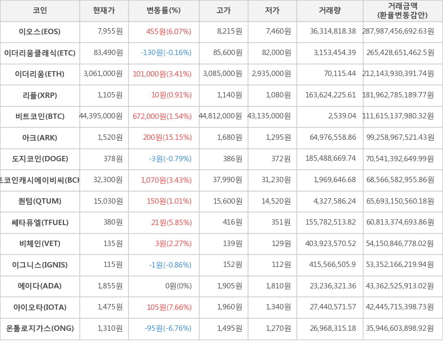 비트코인, 이오스, 이더리움클래식, 이더리움, 리플, 아크, 도지코인, 비트코인캐시에이비씨, 퀀텀, 쎄타퓨엘, 비체인, 이그니스, 에이다, 아이오타, 온톨로지가스