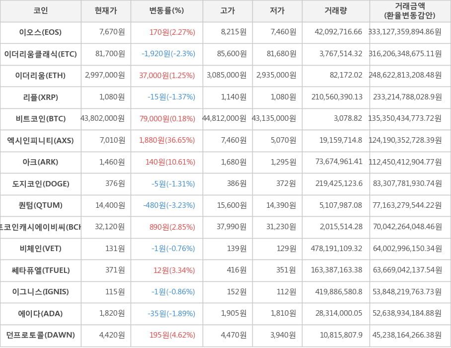 비트코인, 이오스, 이더리움클래식, 이더리움, 리플, 엑시인피니티, 아크, 도지코인, 퀀텀, 비트코인캐시에이비씨, 비체인, 쎄타퓨엘, 이그니스, 에이다, 던프로토콜