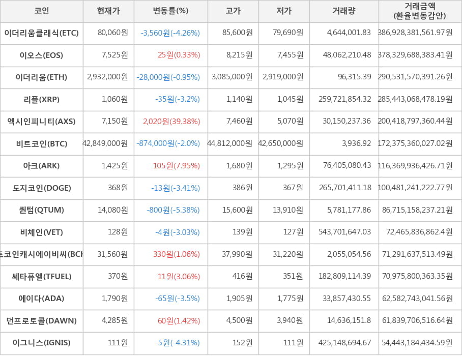 비트코인, 이더리움클래식, 이오스, 이더리움, 리플, 엑시인피니티, 아크, 도지코인, 퀀텀, 비체인, 비트코인캐시에이비씨, 쎄타퓨엘, 에이다, 던프로토콜, 이그니스