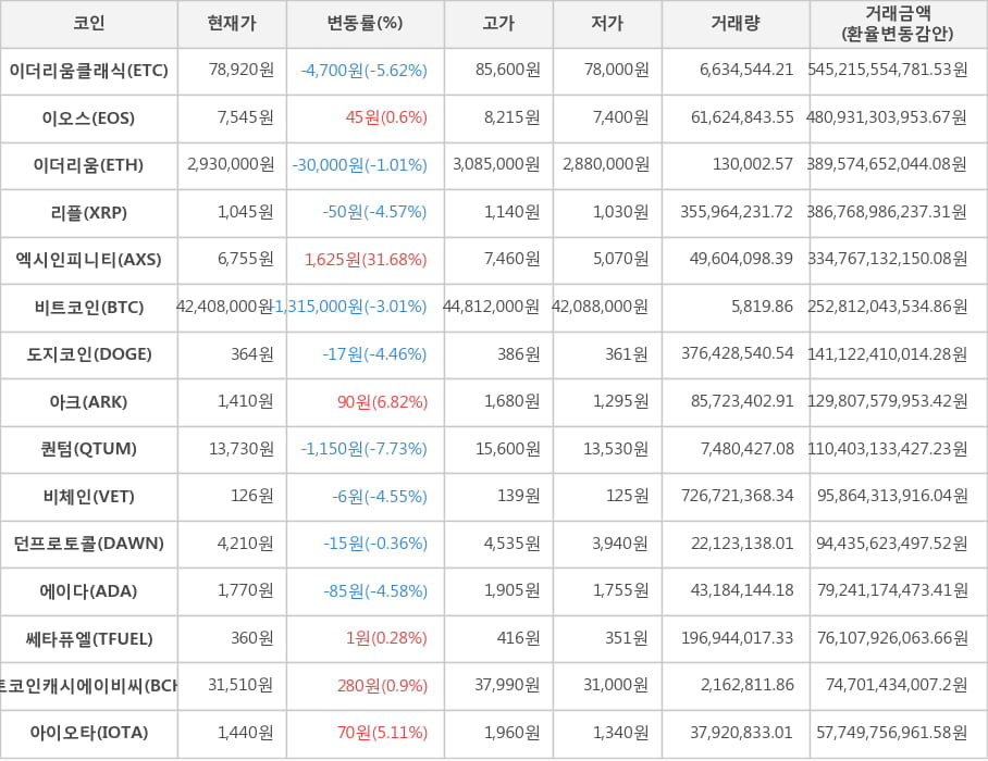 비트코인, 이더리움클래식, 이오스, 이더리움, 리플, 엑시인피니티, 도지코인, 아크, 퀀텀, 비체인, 던프로토콜, 에이다, 쎄타퓨엘, 비트코인캐시에이비씨, 아이오타