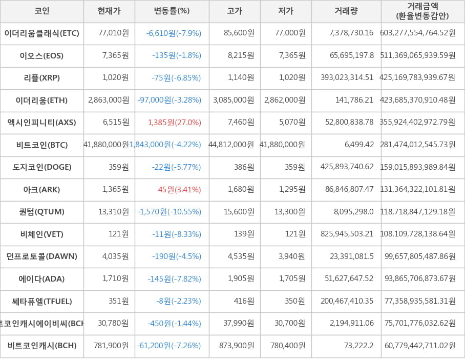 비트코인, 이더리움클래식, 이오스, 리플, 이더리움, 엑시인피니티, 도지코인, 아크, 퀀텀, 비체인, 던프로토콜, 에이다, 쎄타퓨엘, 비트코인캐시에이비씨, 비트코인캐시