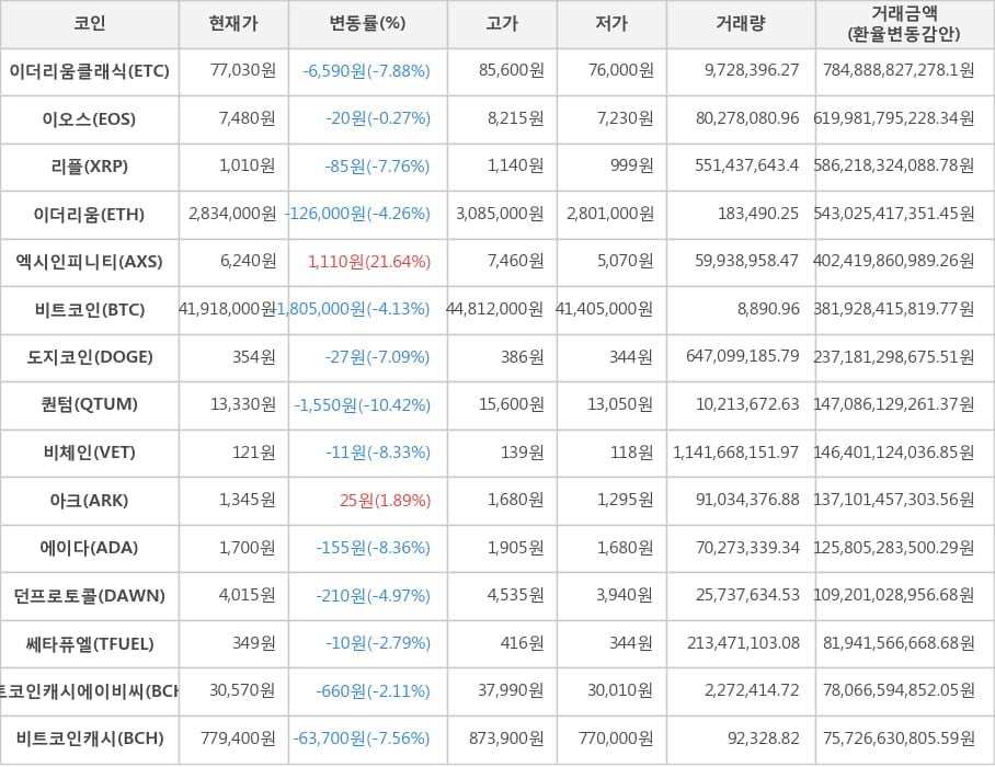 비트코인, 이더리움클래식, 이오스, 리플, 이더리움, 엑시인피니티, 도지코인, 퀀텀, 비체인, 아크, 에이다, 던프로토콜, 쎄타퓨엘, 비트코인캐시에이비씨, 비트코인캐시