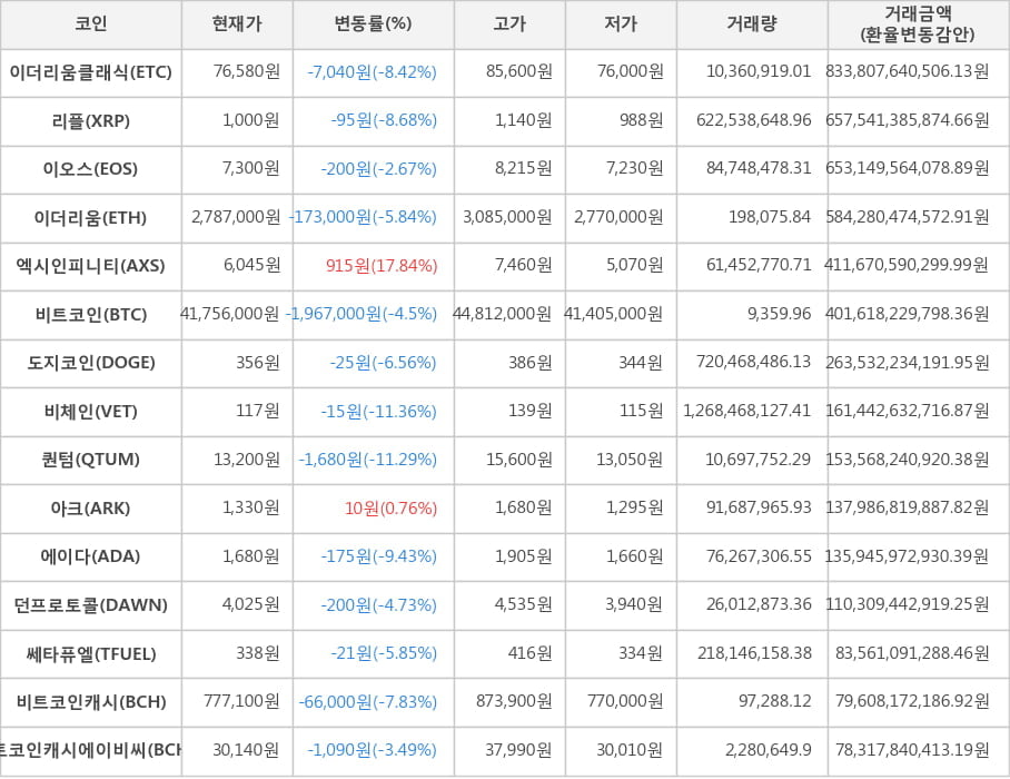 비트코인, 이더리움클래식, 리플, 이오스, 이더리움, 엑시인피니티, 도지코인, 비체인, 퀀텀, 아크, 에이다, 던프로토콜, 쎄타퓨엘, 비트코인캐시, 비트코인캐시에이비씨