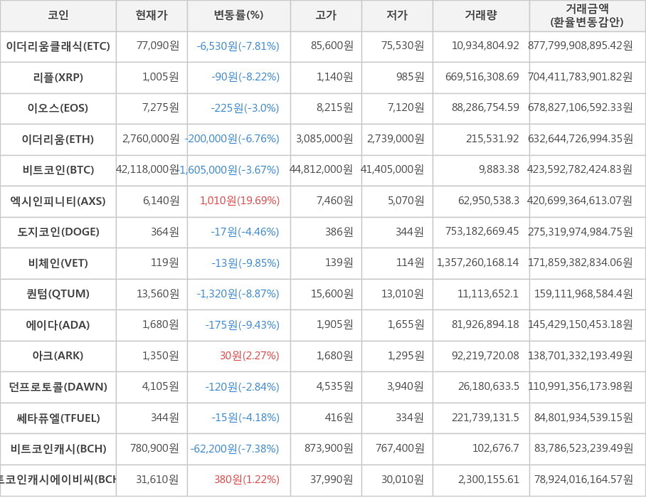 비트코인, 이더리움클래식, 리플, 이오스, 이더리움, 엑시인피니티, 도지코인, 비체인, 퀀텀, 에이다, 아크, 던프로토콜, 쎄타퓨엘, 비트코인캐시, 비트코인캐시에이비씨