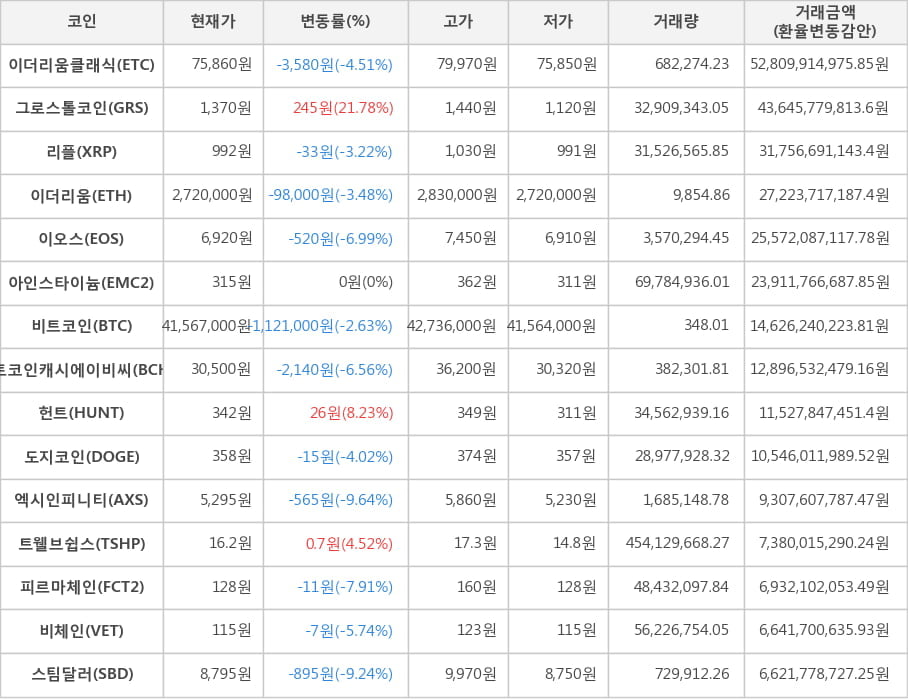 비트코인, 이더리움클래식, 그로스톨코인, 리플, 이더리움, 이오스, 아인스타이늄, 비트코인캐시에이비씨, 헌트, 도지코인, 엑시인피니티, 트웰브쉽스, 피르마체인, 비체인, 스팀달러