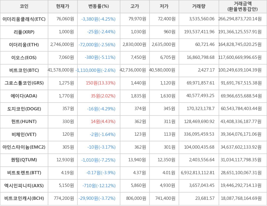 비트코인, 이더리움클래식, 리플, 이더리움, 이오스, 그로스톨코인, 에이다, 도지코인, 헌트, 비체인, 아인스타이늄, 퀀텀, 비트토렌트, 엑시인피니티, 비트코인캐시