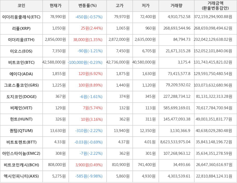 비트코인, 이더리움클래식, 리플, 이더리움, 이오스, 에이다, 그로스톨코인, 도지코인, 비체인, 헌트, 퀀텀, 비트토렌트, 아인스타이늄, 비트코인캐시, 엑시인피니티