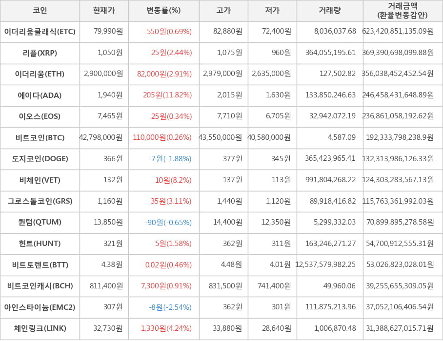 비트코인, 이더리움클래식, 리플, 이더리움, 에이다, 이오스, 도지코인, 비체인, 그로스톨코인, 퀀텀, 헌트, 비트토렌트, 비트코인캐시, 아인스타이늄, 체인링크