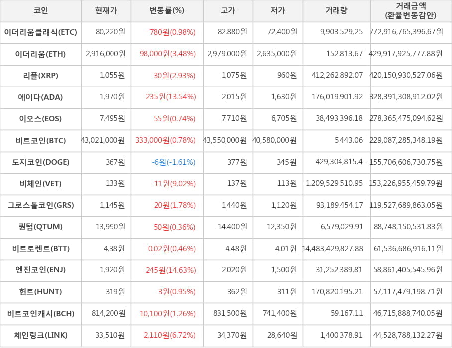 비트코인, 이더리움클래식, 이더리움, 리플, 에이다, 이오스, 도지코인, 비체인, 그로스톨코인, 퀀텀, 비트토렌트, 엔진코인, 헌트, 비트코인캐시, 체인링크