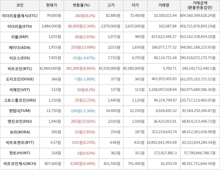 비트코인, 이더리움클래식, 이더리움, 리플, 에이다, 이오스, 도지코인, 비체인, 그로스톨코인, 퀀텀, 엔진코인, 보라, 비트토렌트, 헌트, 비트코인캐시