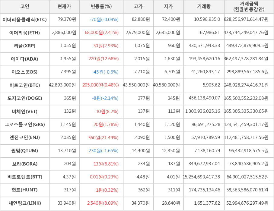 비트코인, 이더리움클래식, 이더리움, 리플, 에이다, 이오스, 도지코인, 비체인, 그로스톨코인, 엔진코인, 퀀텀, 보라, 비트토렌트, 헌트, 체인링크