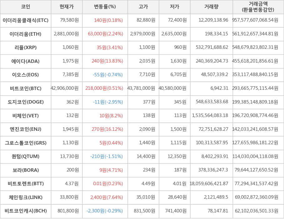 비트코인, 이더리움클래식, 이더리움, 리플, 에이다, 이오스, 도지코인, 비체인, 엔진코인, 그로스톨코인, 퀀텀, 보라, 비트토렌트, 체인링크, 비트코인캐시