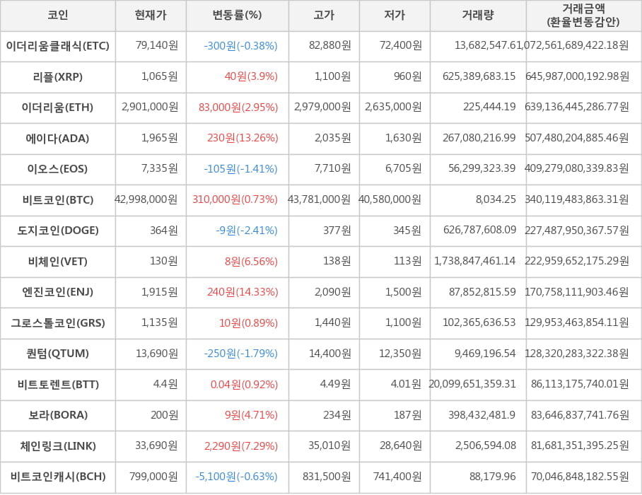 비트코인, 이더리움클래식, 리플, 이더리움, 에이다, 이오스, 도지코인, 비체인, 엔진코인, 그로스톨코인, 퀀텀, 비트토렌트, 보라, 체인링크, 비트코인캐시