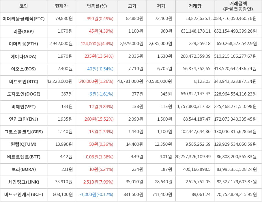 비트코인, 이더리움클래식, 리플, 이더리움, 에이다, 이오스, 도지코인, 비체인, 엔진코인, 그로스톨코인, 퀀텀, 비트토렌트, 보라, 체인링크, 비트코인캐시