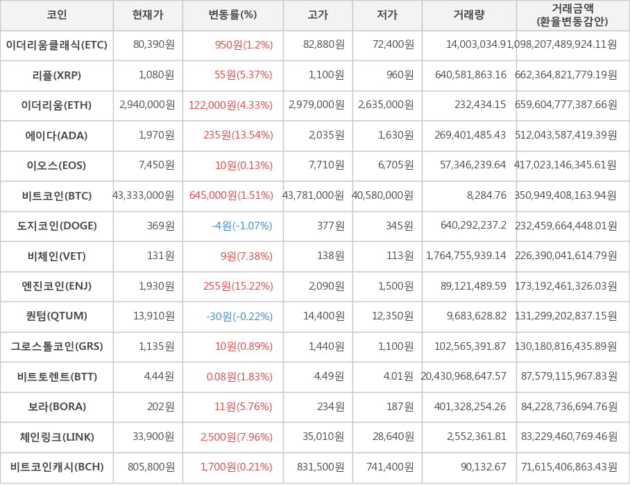 비트코인, 이더리움클래식, 리플, 이더리움, 에이다, 이오스, 도지코인, 비체인, 엔진코인, 퀀텀, 그로스톨코인, 비트토렌트, 보라, 체인링크, 비트코인캐시