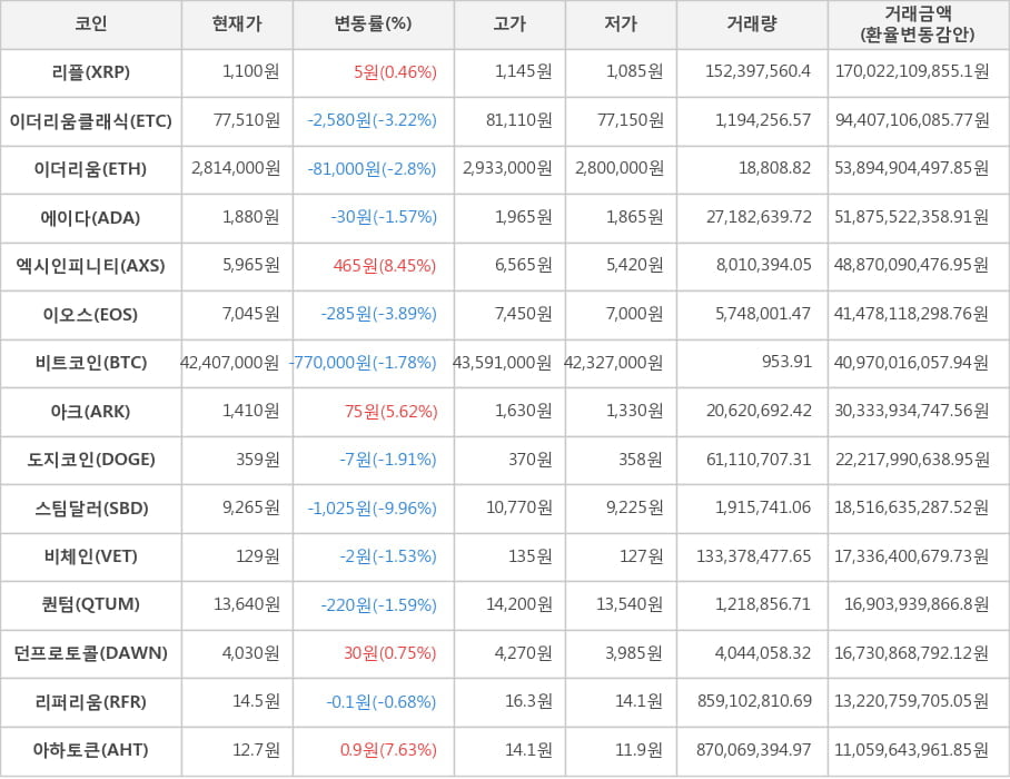 비트코인, 리플, 이더리움클래식, 이더리움, 에이다, 엑시인피니티, 이오스, 아크, 도지코인, 스팀달러, 비체인, 퀀텀, 던프로토콜, 리퍼리움, 아하토큰