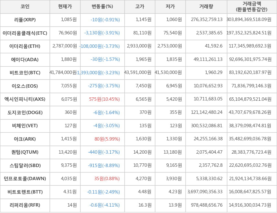 비트코인, 리플, 이더리움클래식, 이더리움, 에이다, 이오스, 엑시인피니티, 도지코인, 비체인, 아크, 퀀텀, 스팀달러, 던프로토콜, 비트토렌트, 리퍼리움