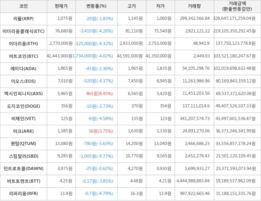 비트코인, 리플, 이더리움클래식, 이더리움, 에이다, 이오스, 엑시인피니티, 도지코인, 비체인, 아크, 퀀텀, 스팀달러, 던프로토콜, 비트토렌트, 리퍼리움