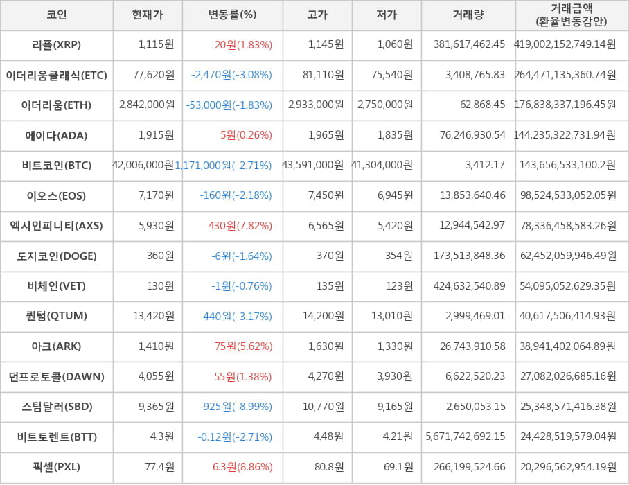 비트코인, 리플, 이더리움클래식, 이더리움, 에이다, 이오스, 엑시인피니티, 도지코인, 비체인, 퀀텀, 아크, 던프로토콜, 스팀달러, 비트토렌트, 픽셀