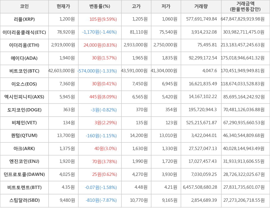 비트코인, 리플, 이더리움클래식, 이더리움, 에이다, 이오스, 엑시인피니티, 도지코인, 비체인, 퀀텀, 아크, 엔진코인, 던프로토콜, 비트토렌트, 스팀달러