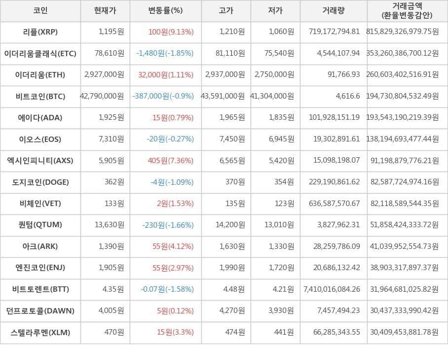 비트코인, 리플, 이더리움클래식, 이더리움, 에이다, 이오스, 엑시인피니티, 도지코인, 비체인, 퀀텀, 아크, 엔진코인, 비트토렌트, 던프로토콜, 스텔라루멘