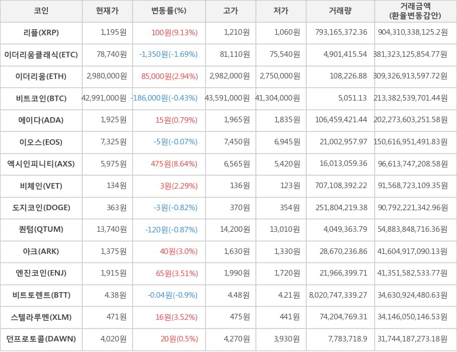 비트코인, 리플, 이더리움클래식, 이더리움, 에이다, 이오스, 엑시인피니티, 비체인, 도지코인, 퀀텀, 아크, 엔진코인, 비트토렌트, 스텔라루멘, 던프로토콜