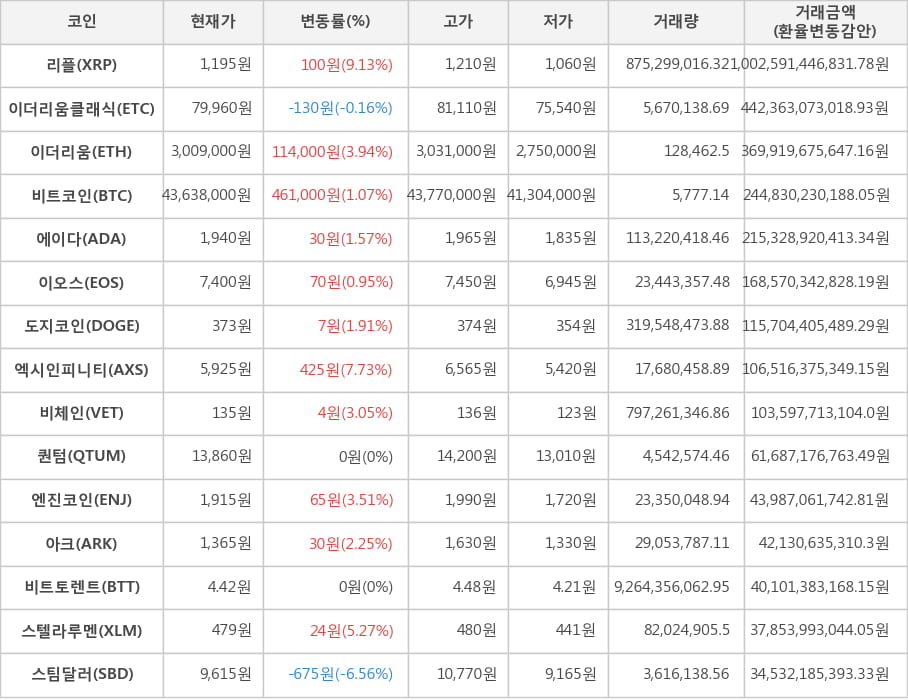 비트코인, 리플, 이더리움클래식, 이더리움, 에이다, 이오스, 도지코인, 엑시인피니티, 비체인, 퀀텀, 엔진코인, 아크, 비트토렌트, 스텔라루멘, 스팀달러