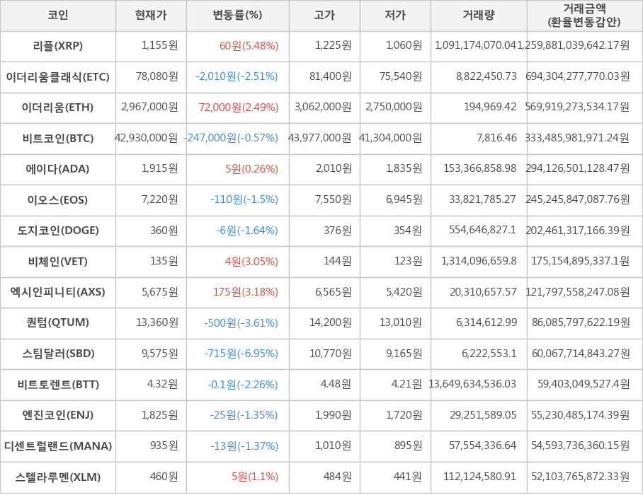 비트코인, 리플, 이더리움클래식, 이더리움, 에이다, 이오스, 도지코인, 비체인, 엑시인피니티, 퀀텀, 스팀달러, 비트토렌트, 엔진코인, 디센트럴랜드, 스텔라루멘