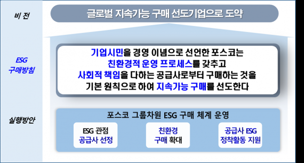 포스코, 구매 단계에서부터 ESG 경영 실천한다