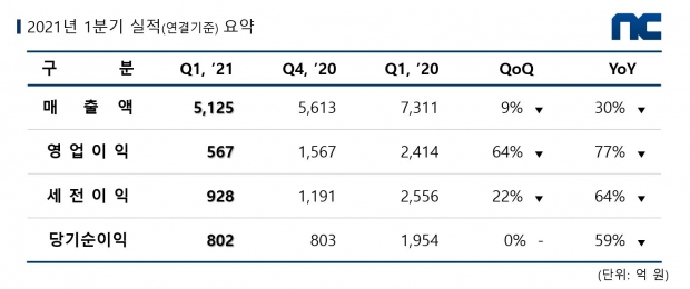 엔씨소프트, 2021년 1분기 실적 발표