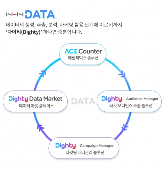 NHN DATA, 강화된 '다이티' 라인업으로 데이터 플랫폼 사업 본격화