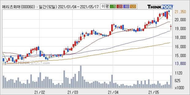 '메리츠화재' 52주 신고가 경신, 단기·중기 이평선 정배열로 상승세