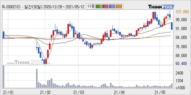 DL, 장중 하락세, 전일대비 -10.3%... 이 시각 72만9144주 거래