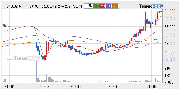 'DL우' 52주 신고가 경신, 단기·중기 이평선 정배열로 상승세