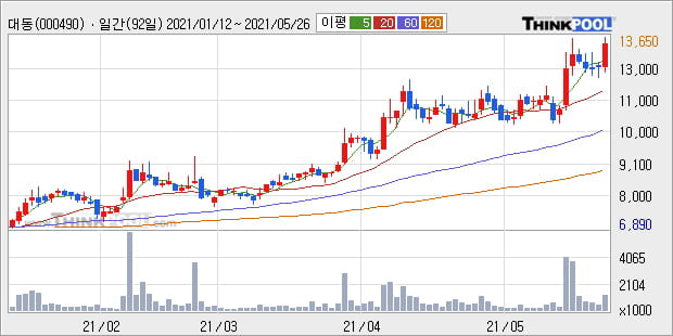 '대동' 52주 신고가 경신, 단기·중기 이평선 정배열로 상승세