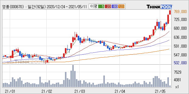 영풍, 상승출발 후 현재 +5.0%... 외국인 -19주 순매도