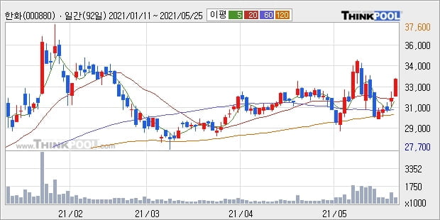 한화, 상승중 전일대비 +5.07%... 최근 단기 조정 후 반등