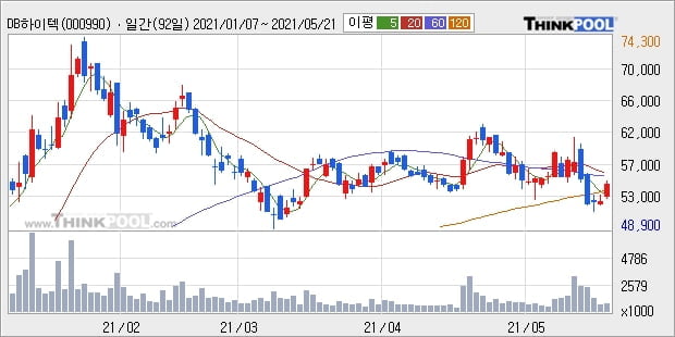 DB하이텍, 전일대비 5.14% 상승... 외국인 30,850주 순매수 중
