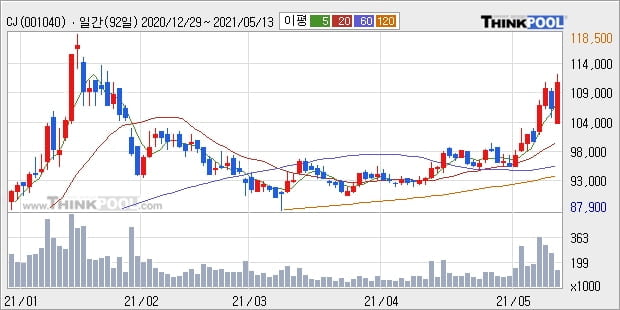 CJ, 장시작 후 꾸준히 올라 +5.21%... 최근 주가 상승흐름 유지